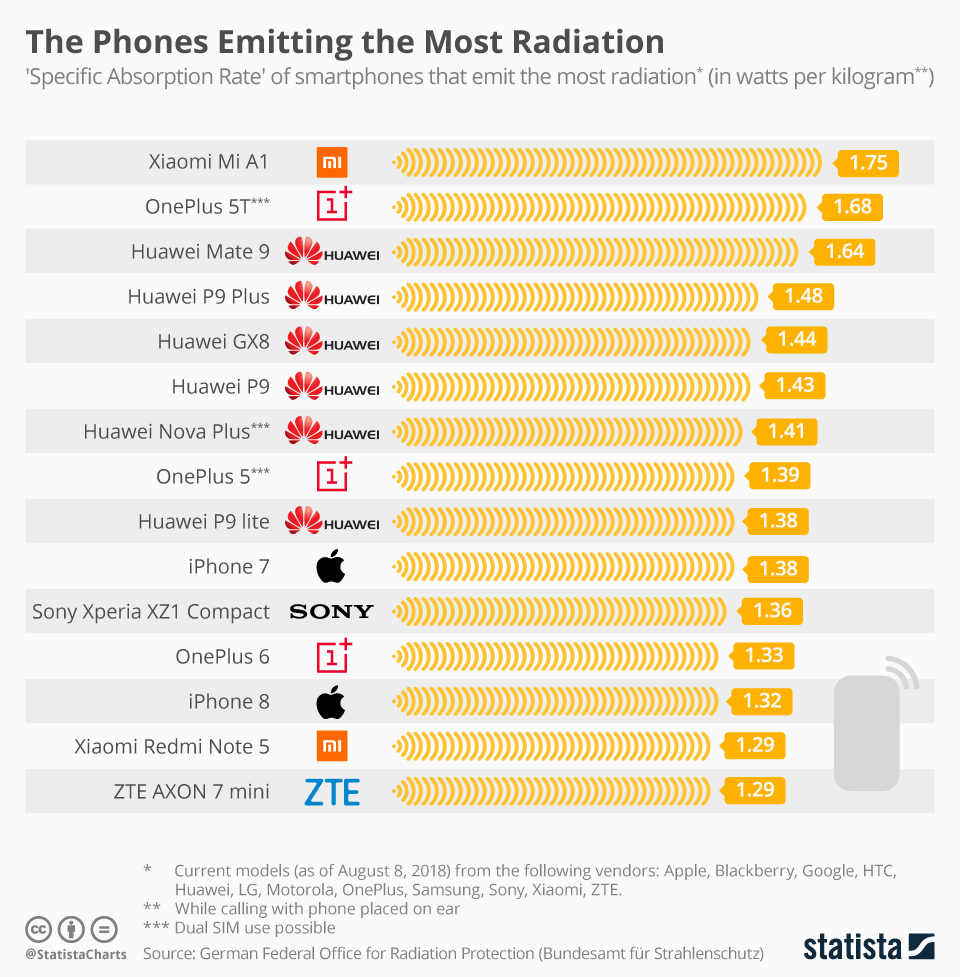 chartoftheday 12797 the phones emitting the most radiation n