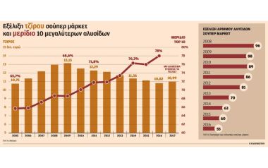 Εξαφανίστηκαν 41 αλυσίδες σούπερ μάρκετ