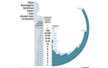 «Σπάνε» τα εισοδήματα και τις περιουσίες οι ιδιοκτήτες ακινήτων