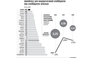 «Ψαλίδι» σε φοροαπαλλαγές, αφορολόγητο στις 5.000 ευρώ ζητεί η Παγκόσμια Τράπεζα