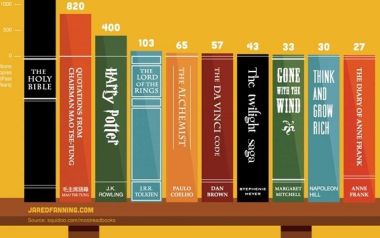 Τα 10 πιο διαβασμένα βιβλία στον κόσμο...