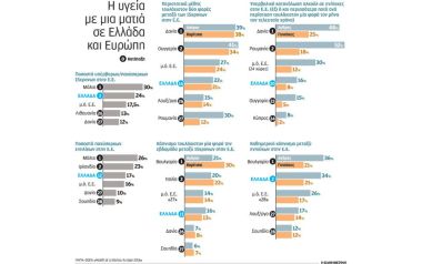 Πίνουν και δεν αθλούνται οι 15χρονοι στην Ελλάδα