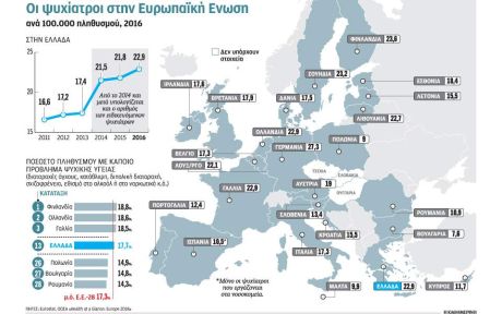 Αυξάνεται ολοένα ο αριθμός των εν Ελλάδι ψυχιάτρων 