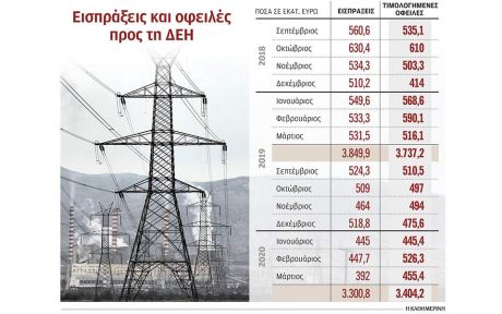 Οι συνεπείς πελάτες φεύγουν, οι εισπράξεις της ΔΕΗ μειώνονται