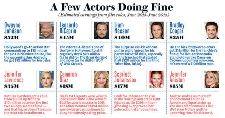 Πόσα χρήματα περνούν απο το Hollywood;