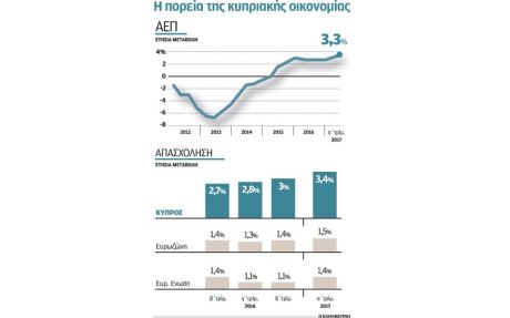 Πώς η Κύπρος κατάφερε να βγει από την κρίση ενώ η Ελλάδα όχι ακόμη