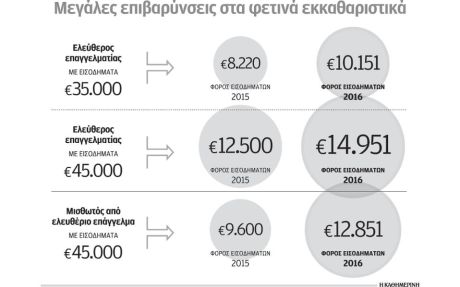 Εως και 40% αυξημένοι φόροι φέτος για επαγγελματίες και μισθωτούς