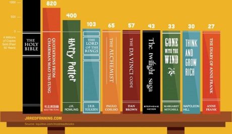 Τα 10 πιο διαβασμένα βιβλία στον κόσμο...